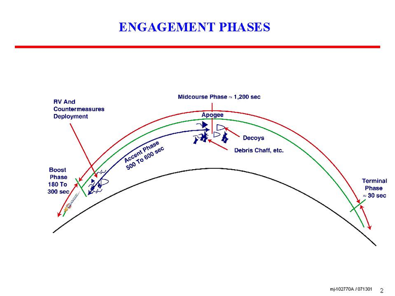 The three phases of missile defense.